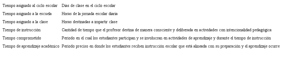 Relación y definición de los tipos de tiempo en la escuela.