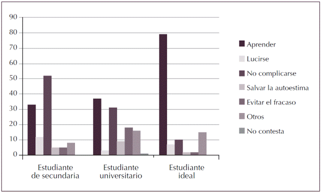 Metas motivacionales elegidas por 115 ingresantes en carreras de ingenier&iacute;a para tres situaciones.