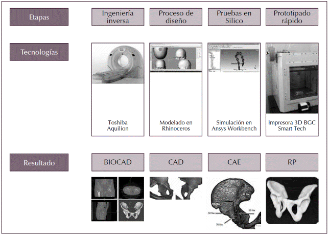 Flujo de trabajo o proceso para la definici&oacute;n de un implante personalizado. Ejemplo de un caso de cadera.