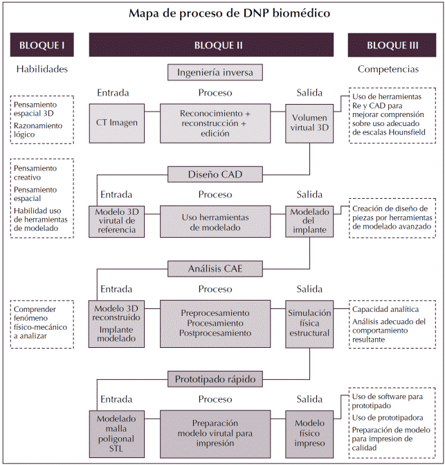 Mapa conceptual de requerimientos basado en las habilidades, el flujo de trabajo y competencias a adquirir para el desarrollo de DNP biom&eacute;dico.