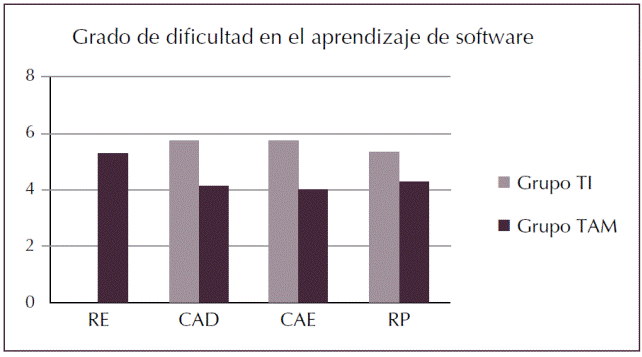 Indicador 2: grado de dificultad en el aprendizaje de las herramientas software de los diferentes m&oacute;dulos RE, CAD, CAE y RP.