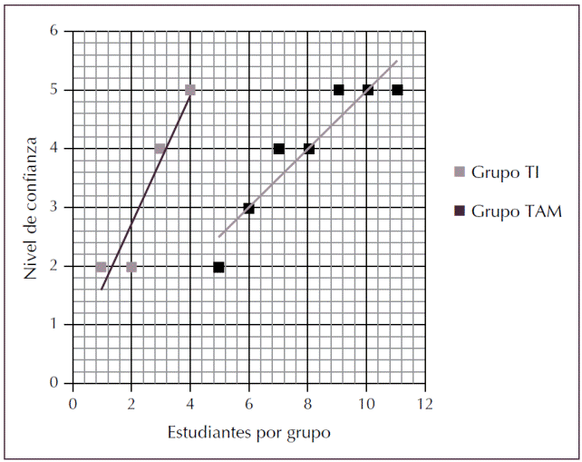 Indicador 3: distribuci&oacute;n del nivel de confianza para futuros DNP biom&eacute;dicos.