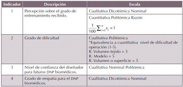 Indicadores de evaluaci&oacute;n
