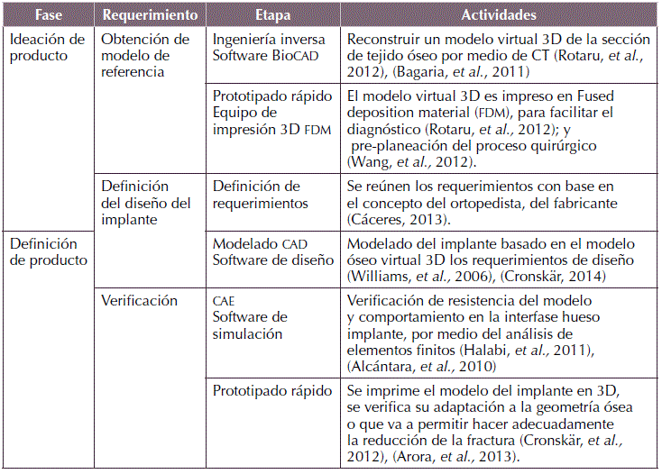 Proceso de definici&oacute;n de producto estructurado seg&uacute;n requerimientos.