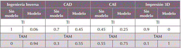 Indicador 1: percepci&oacute;n de distribuci&oacute;n de tiempo de aprendizaje trabajo independiente o TI, y trabajo asistido marco de referencia o TAM.