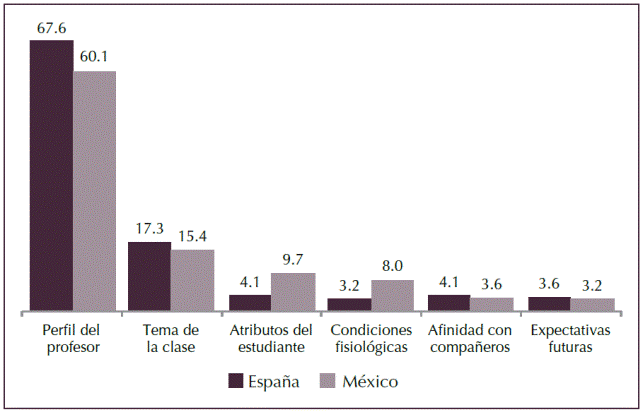 Porcentaje de incidencias de los factores que favorecen el aprendizaje.