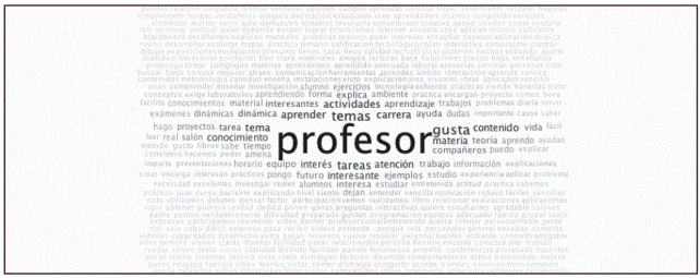 Nube de palabras con m&aacute;s incidencias mencionadas entre los factores que favorecen el aprendizaje.