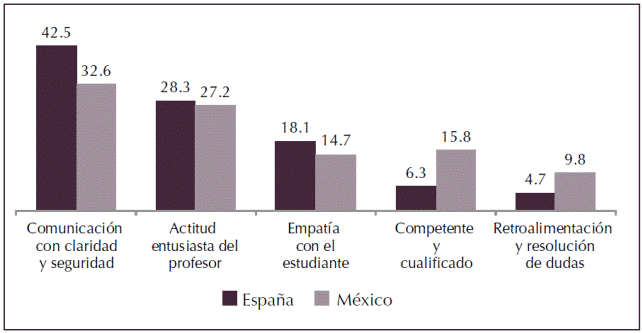 Porcentaje de incidencias de las competencias del profesor que favorecen el aprendizaje.
