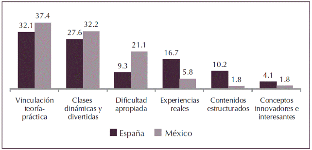 Porcentaje de incidencias de las pr&aacute;cticas docentes utilizadas por el profesor que favorecen el aprendizaje.