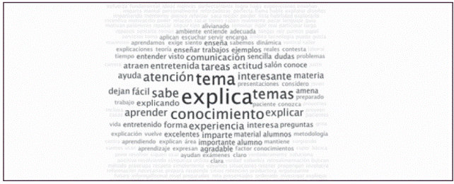 Nube de palabras con m&aacute;s incidencias mencionadas entre los aspectos relacionados con el profesor que m&aacute;s impactan en el aprendizaje.