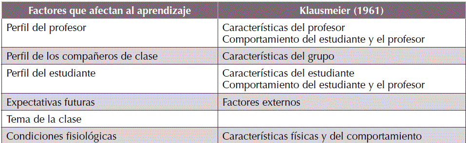Comparaci&oacute;n con los factores afectivos que afectan el aprendizaje en clase propuestos por Klausmeier (1961).