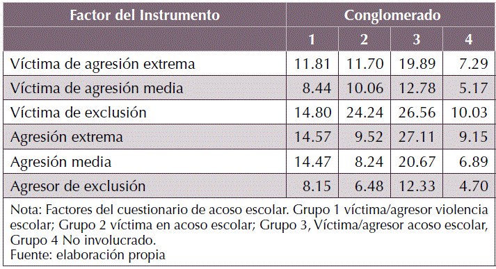 Medias de los conglomerados obtenidos.
