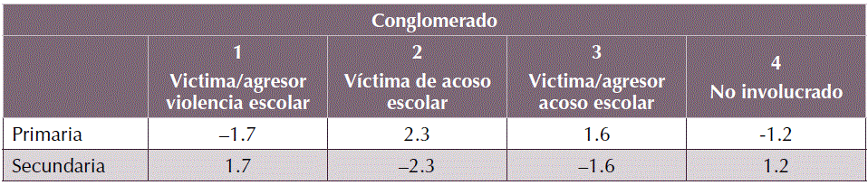 Residuos corregidos de las variables roles de participación y escolaridad.