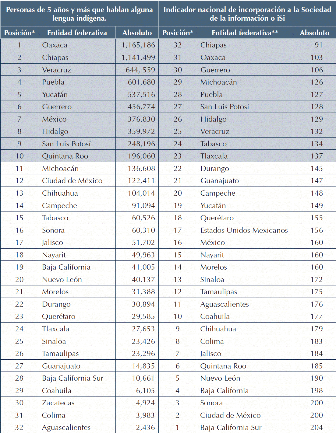 Comparaci&oacute;n de entidades federativas. Hablantes de lengua ind&iacute;gena e iSi.