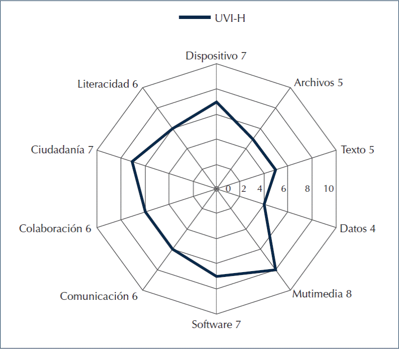 Los diez saberes digitales de estudiantes de la Universidad Veracruzana Intercultural sede Huasteca.