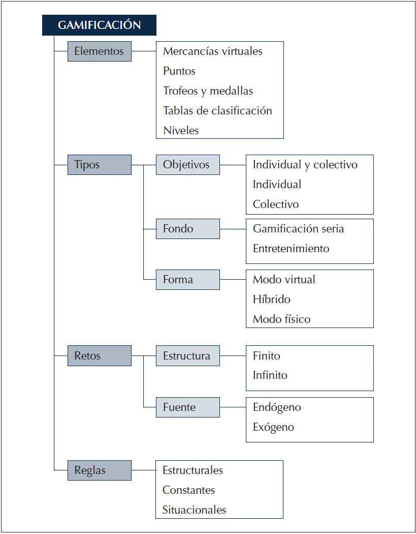 Aspectos clave de la gamificación.