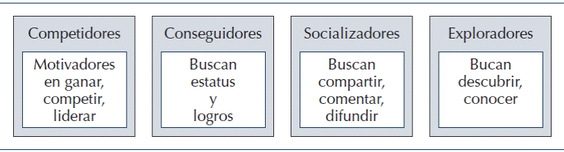 Perfiles de estatus.