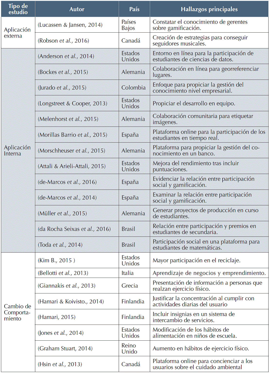 Prácticas de gamificación. Fuente: autores.