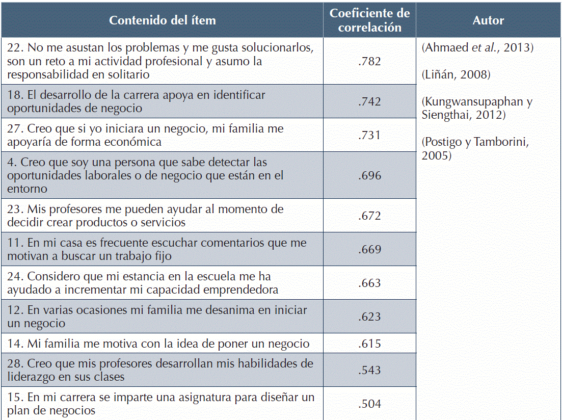 Factor uno. Motivación por emprender.