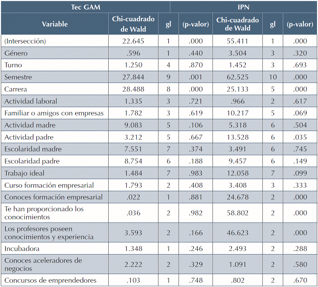 Contraste de los efectos del modelo factor 3.