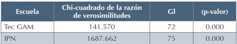 Contraste Omnibus factor 4.