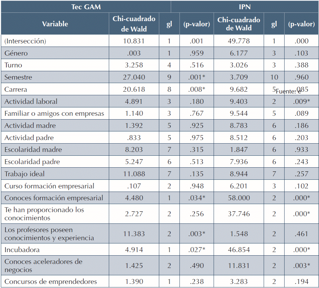 Contraste de los efectos del modelo factor 4.