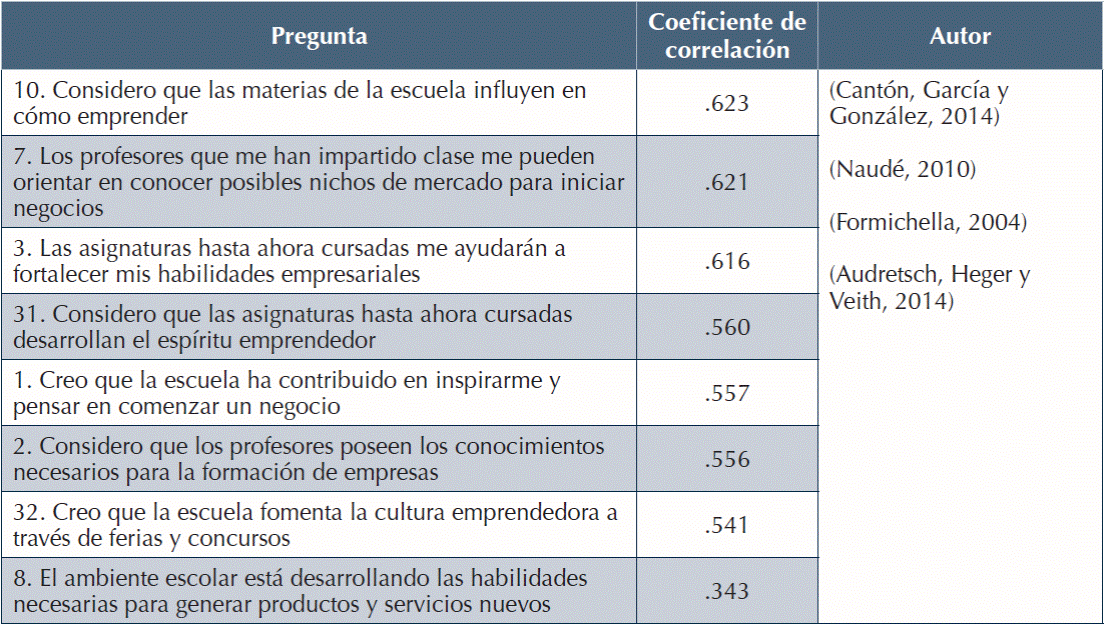 Factor dos. Influencia de la escuela para emprender.