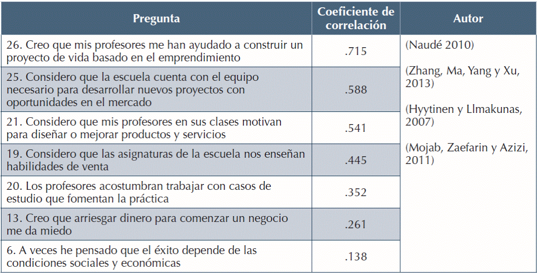 Factor tres. Desarrollo de las habilidades para la detección de oportunidades de emprendimiento.
