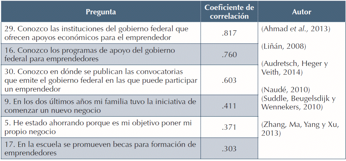 Factor cuatro. Apoyos para emprender.
