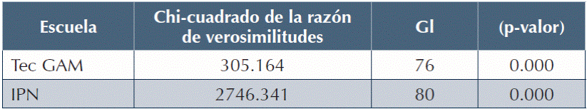 Contraste Omnibus factor 1.