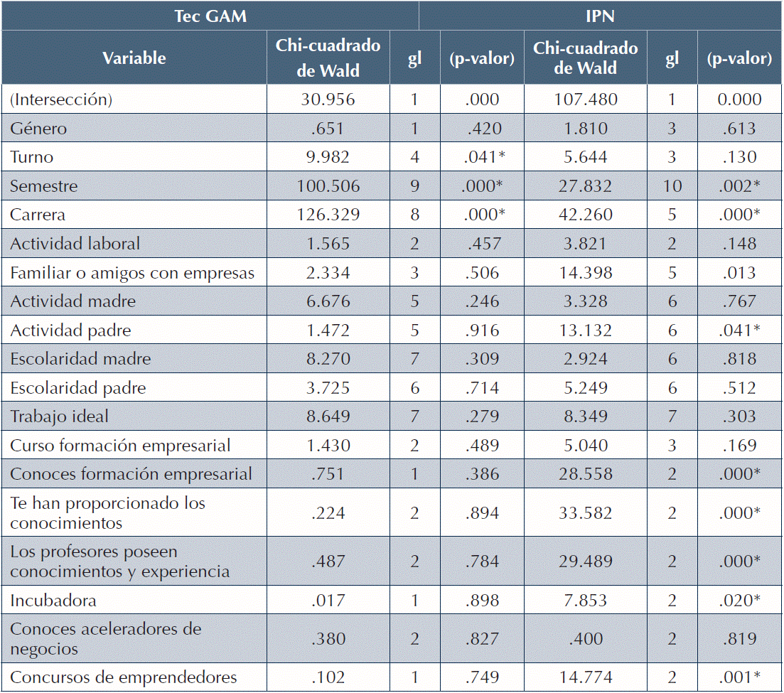 Contraste de los efectos del modelo factor 1.