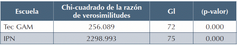 Contraste Omnibus factor 2.