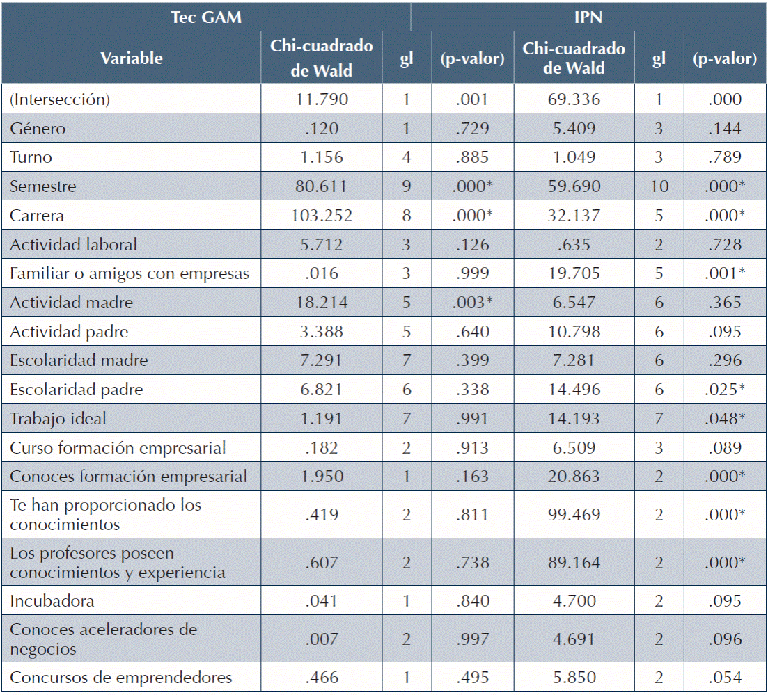 Contraste de los efectos del modelo factor 2.
