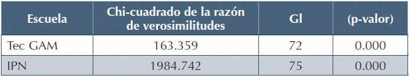 Contraste Omnibus factor 3.