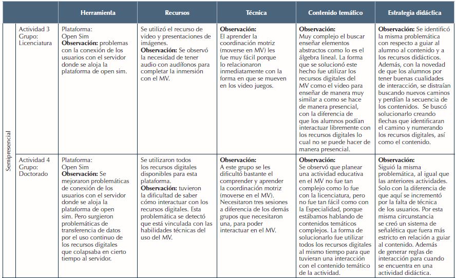 Lista de cotejo. Resultados. Continuación