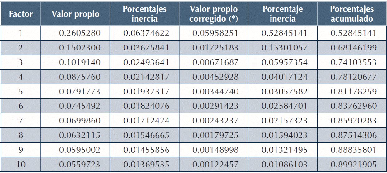 Valores propios y porcentajes de la varianza de la inercia explicada seg&uacute;n el an&aacute;lisis ACM.