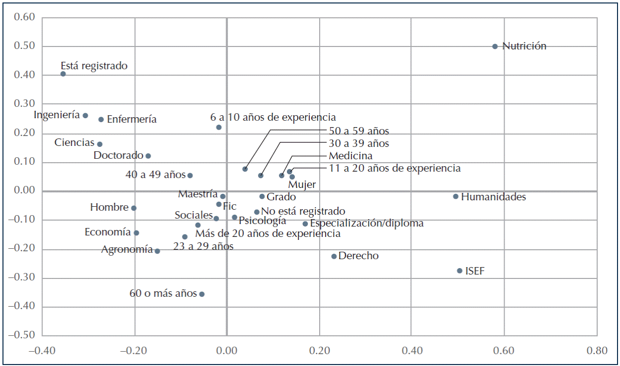 Mapa factorial en base a An&aacute;lisis de Correspondencia M&uacute;ltiple (ACM) sobre variables socio-demogr&aacute;ficas de los docentes.