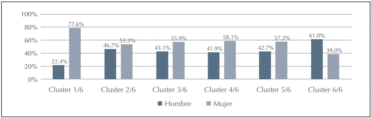 Sexo de los docentes de acuerdo a perfiles (clusters). En porcentaje de docentes.