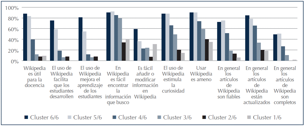 Grado de acuerdo o muy de acuerdo sobre las valoraciones y motivaciones en los diferentes usos de Wikipedia de acuerdo a perfiles (clusters) de los profesores.