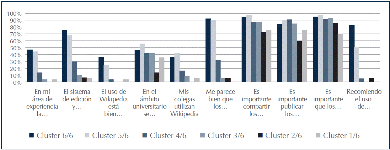 Grado de acuerdo o muy de acuerdo sobre las valoraciones y motivaciones en los diferentes usos de Wikipedia de acuerdo a perfiles (clusters) de los profesores.