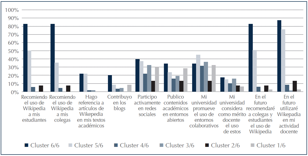 Grado de acuerdo o muy de acuerdo sobre las valoraciones y motivaciones en los diferentes usos de Wikipedia de acuerdo a perfiles (clusters) de los profesores.