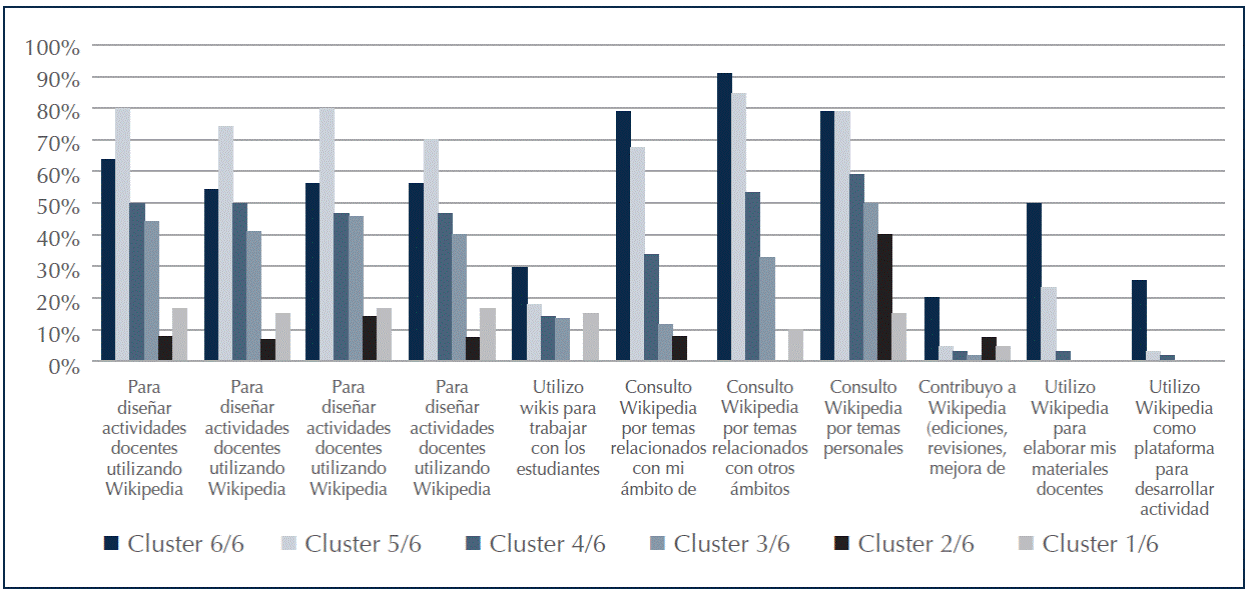 Grado de acuerdo o muy de acuerdo sobre las valoraciones y motivaciones en los diferentes usos de Wikipedia de acuerdo a perfiles (clusters) de los profesores