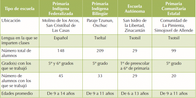 Características generales de las escuelas.