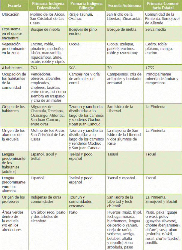 Características generales del contexto de las escuelas.