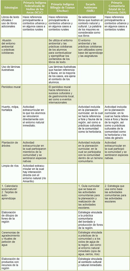 Estrategias utilizadas para la impartición de temas ambientales y vinculación con el contexto.
