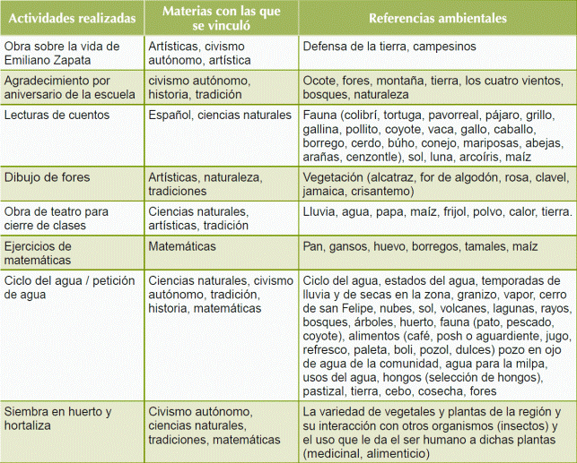 Cuadro de actividades realizadas en la Escuela Autónoma de San Isidro de la Libertad vinculadas con temas ambientales.