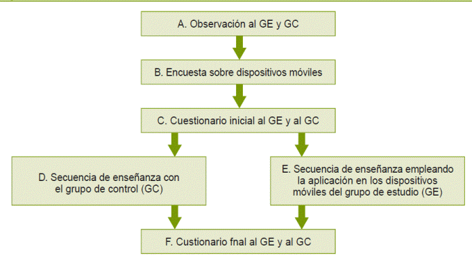 Instrumentos metodol&oacute;gicos empleados en la investigaci&oacute;n.