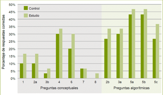 Porcentaje de respuestas correctas e incorrectas referentes a las preguntas conceptuales y las de tipo algor&iacute;tmico en el cuestionario inicial. 