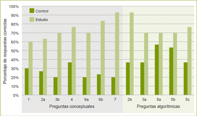 Porcentaje de respuestas correctas e incorrectas referentes a las preguntas conceptuales y las de tipo algor&iacute;tmico en el cuestionario final.