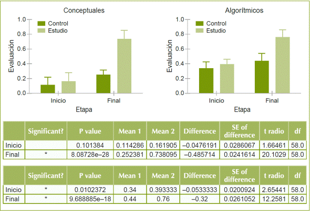 Gr&aacute;ficas y tablas que muestran la comparaci&oacute;n entre los resultados inicial y final en las preguntas algor&iacute;tmicas como las de concepto entre del GE y el GC.
